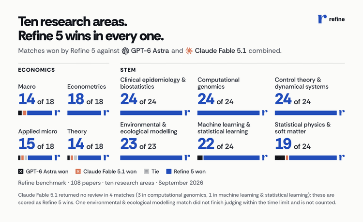 Ten research areas, from economics to STEM: Refine 5 won most matches in every one.