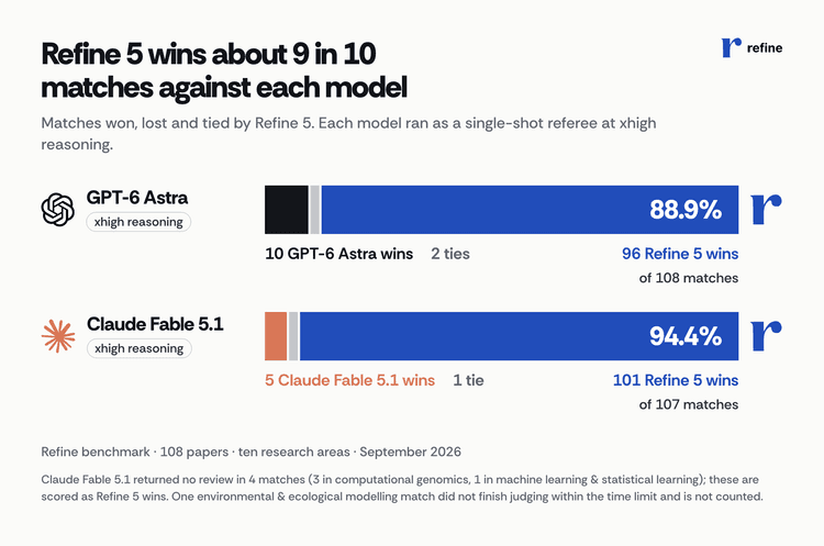 Win–loss–tie bars. Against GPT-6 Astra, Refine 5 won 96, lost 10 and tied 2 of 108 matches (88.9%). Against Claude Fable 5.1 it won 101, lost 5 and tied 1 of 107 matches (94.4%).