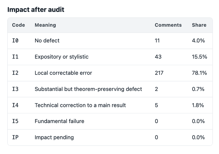 Litt's impact-after-audit table: most comments were local correctable errors; none was a fundamental failure